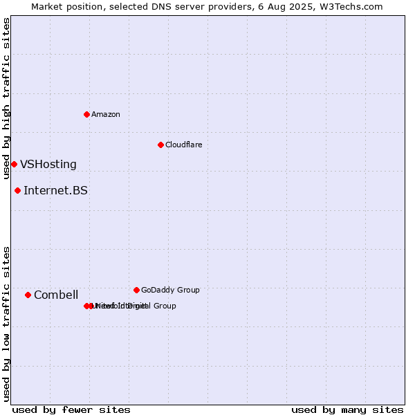 Market position of Combell vs. Internet.BS vs. VSHosting