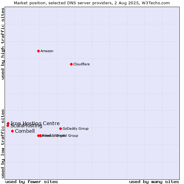 Market position of Combell vs. Iron Hosting Centre vs. ScalaHosting