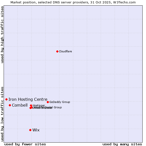 Market position of Wix vs. Combell vs. Iron Hosting Centre
