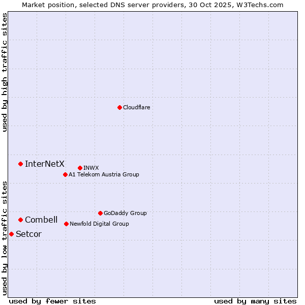 Market position of Combell vs. InterNetX vs. Setcor