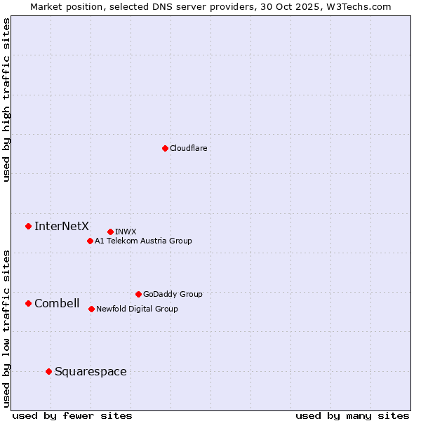 Market position of Squarespace vs. Combell vs. InterNetX