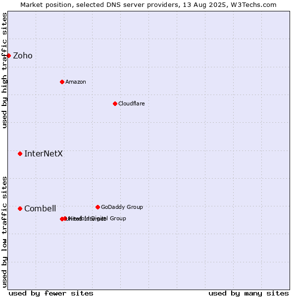 Market position of Combell vs. InterNetX vs. Zoho