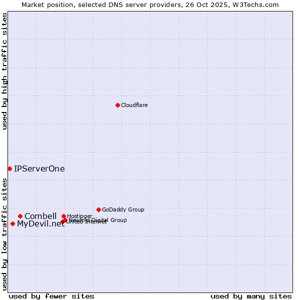 Market position of Combell vs. MyDevil.net vs. IPServerOne