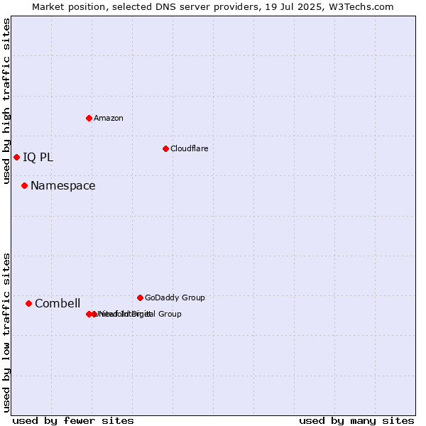 Market position of Combell vs. Namespace vs. IQ PL