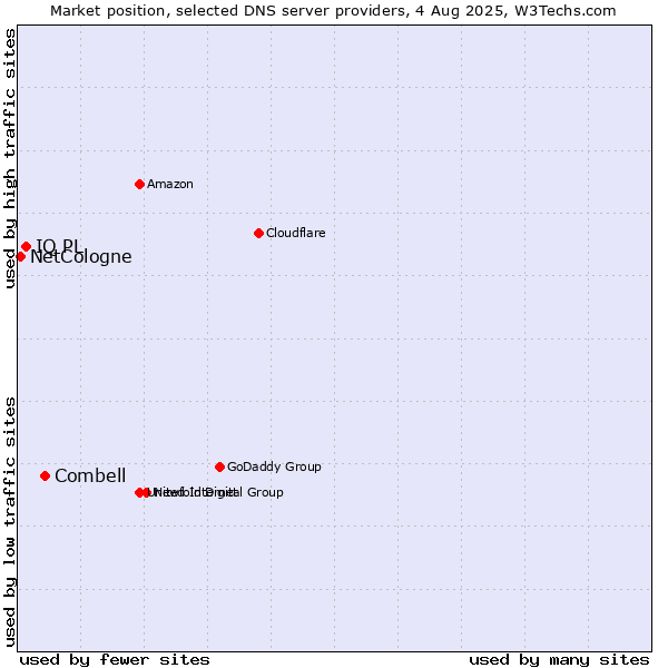 Market position of Combell vs. IQ PL vs. NetCologne