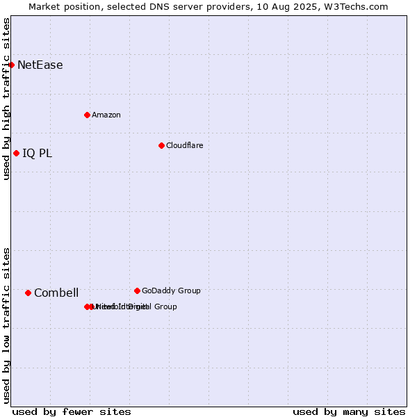 Market position of Combell vs. IQ PL vs. NetEase