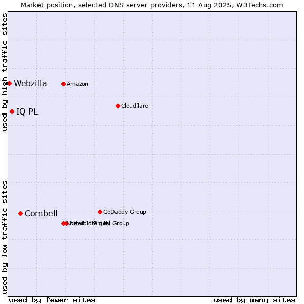 Market position of Combell vs. IQ PL vs. Webzilla