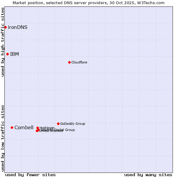 Market position of Combell vs. IBM vs. ironDNS