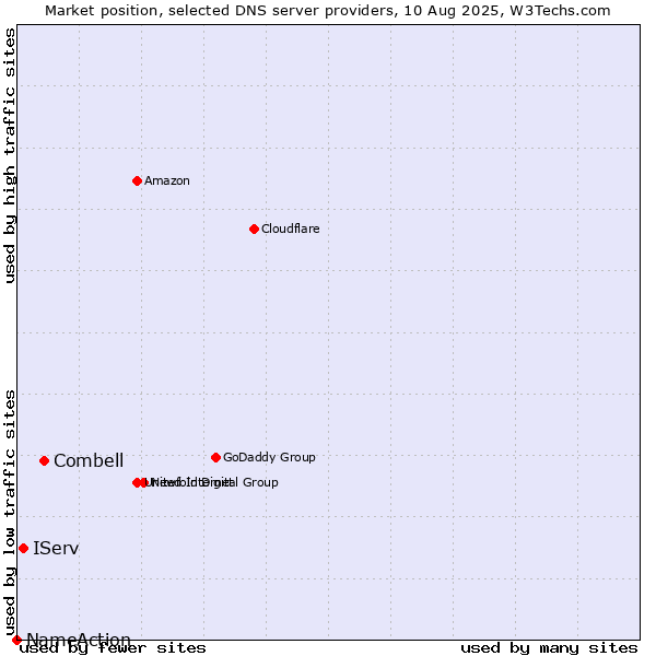 Market position of Combell vs. IServ vs. NameAction