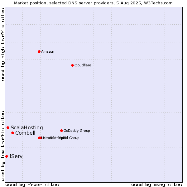 Market position of Combell vs. ScalaHosting vs. IServ