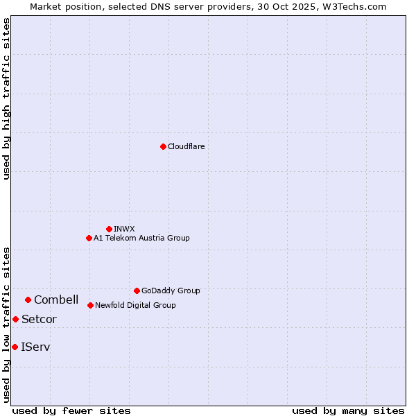 Market position of Combell vs. Setcor vs. IServ