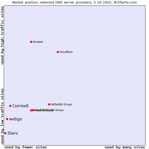 Market position of Combell vs. webgo vs. IServ