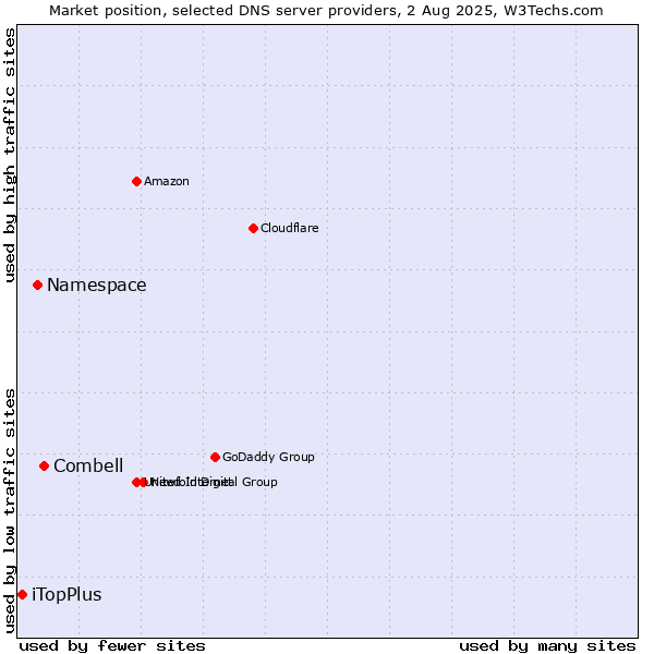 Market position of Combell vs. Namespace vs. iTopPlus