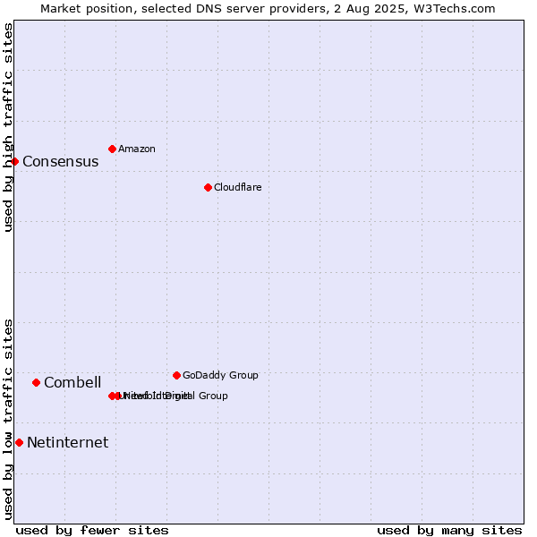 Market position of Combell vs. Netinternet vs. Consensus