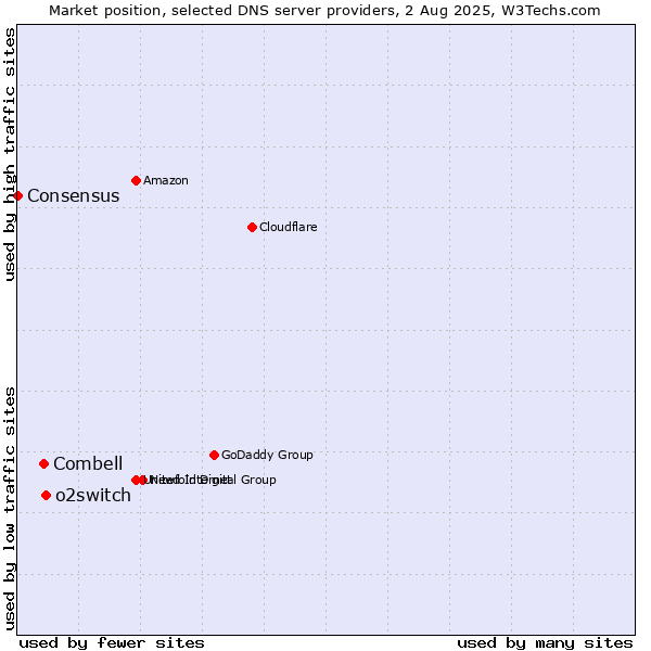 Market position of o2switch vs. Combell vs. Consensus