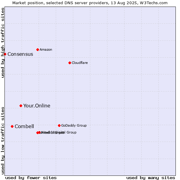 Market position of Your.Online vs. Combell vs. Consensus