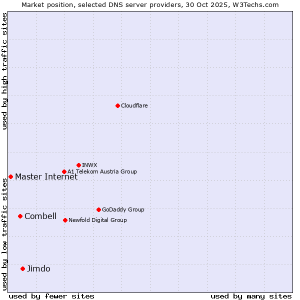 Market position of Jimdo vs. Combell vs. Master Internet