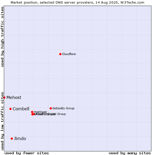 Market position of Jimdo vs. Combell vs. Mehost