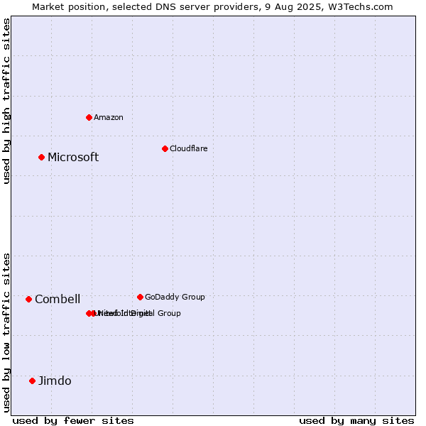 Market position of Microsoft vs. Jimdo vs. Combell