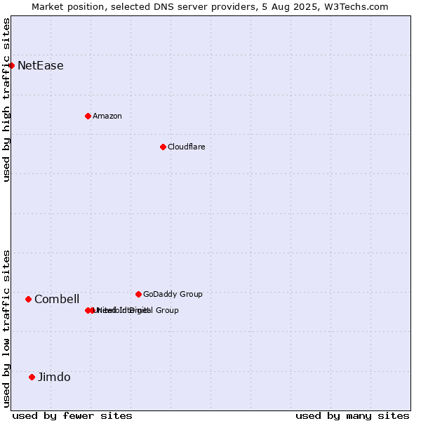 Market position of Jimdo vs. Combell vs. NetEase