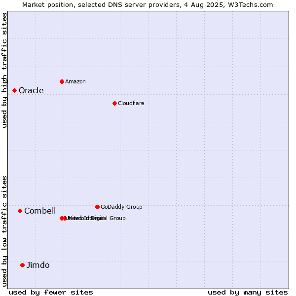 Market position of Jimdo vs. Combell vs. Oracle