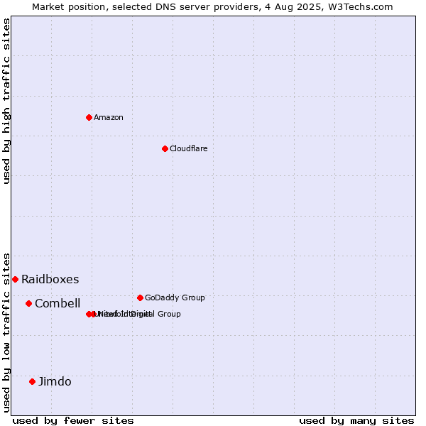 Market position of Jimdo vs. Combell vs. Raidboxes