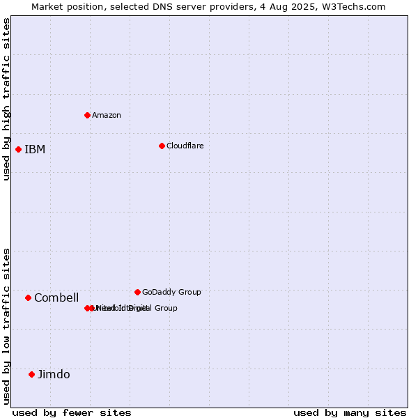 Market position of Jimdo vs. Combell vs. IBM