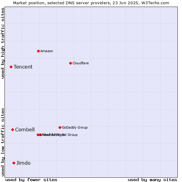 Market position of Jimdo vs. Combell vs. Tencent