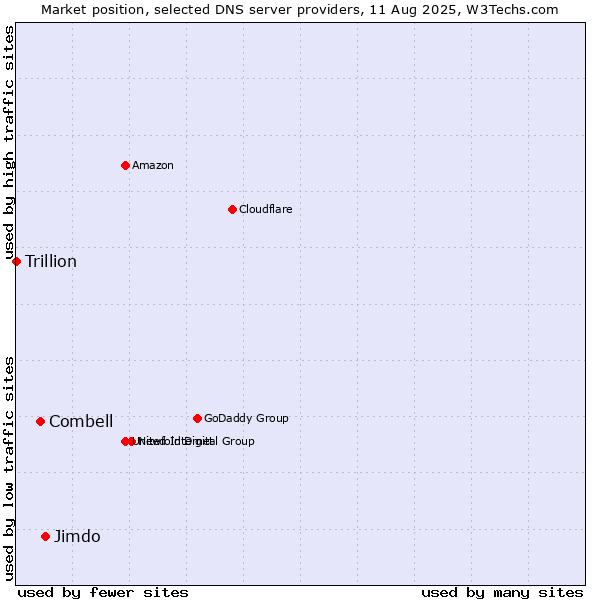 Market position of Jimdo vs. Combell vs. Trillion