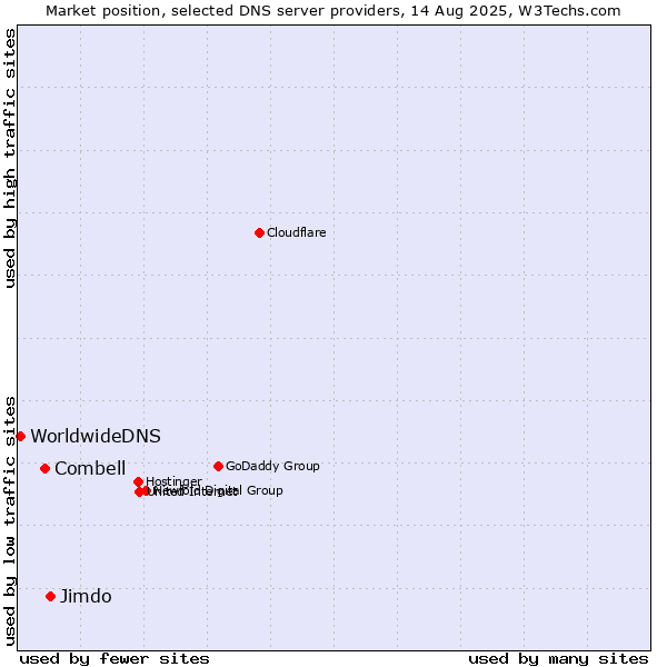 Market position of Jimdo vs. Combell vs. WorldwideDNS