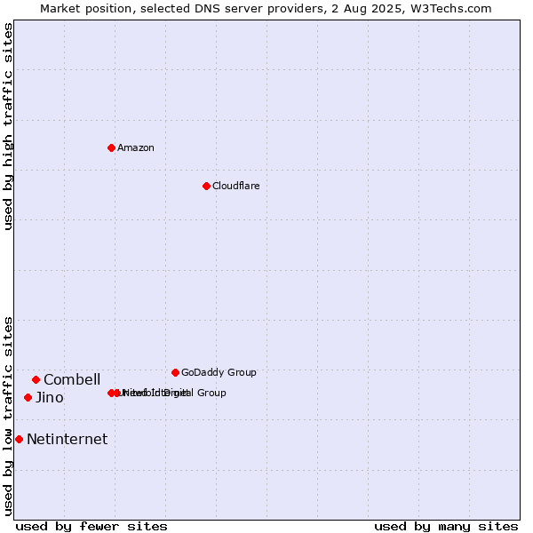 Market position of Combell vs. Jino vs. Netinternet