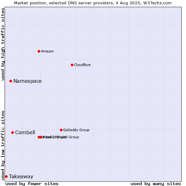 Market position of Combell vs. Namespace vs. Takeaway