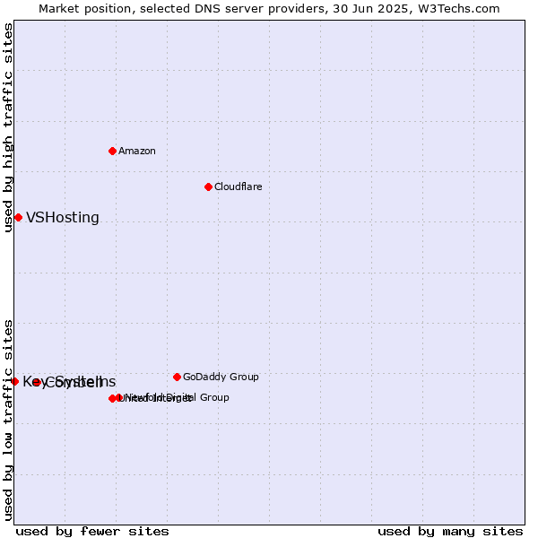Market position of Combell vs. VSHosting vs. Key-Systems