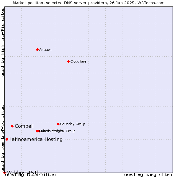 Market position of Combell vs. Latinoamérica Hosting vs. Webhost Python