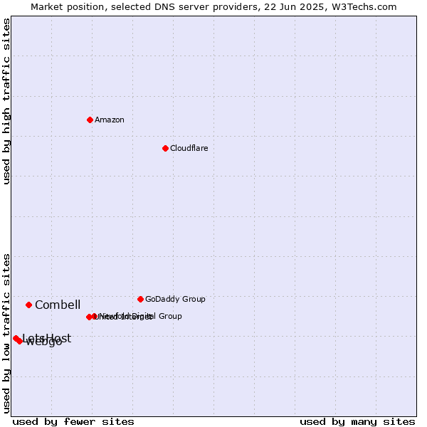 Market position of Combell vs. webgo vs. LetsHost