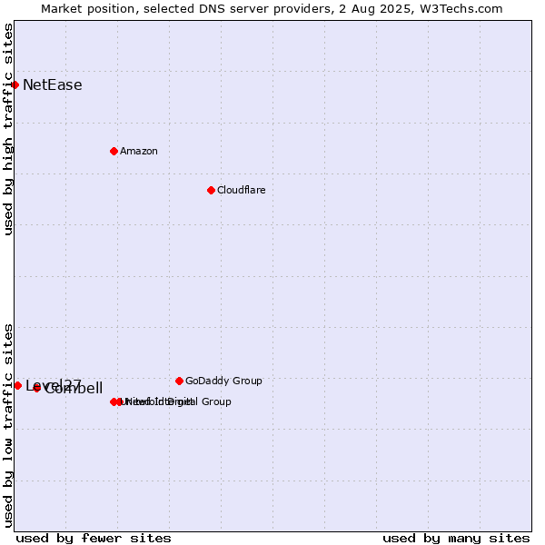 Market position of Combell vs. Level27 vs. NetEase