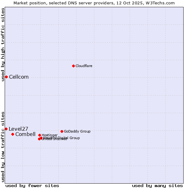 Market position of Combell vs. Cellcom vs. Level27