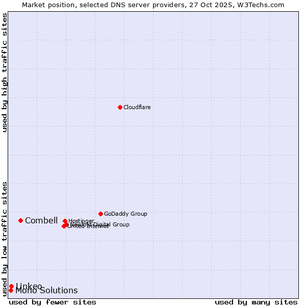 Market position of Combell vs. Linkeo vs. Mono Solutions