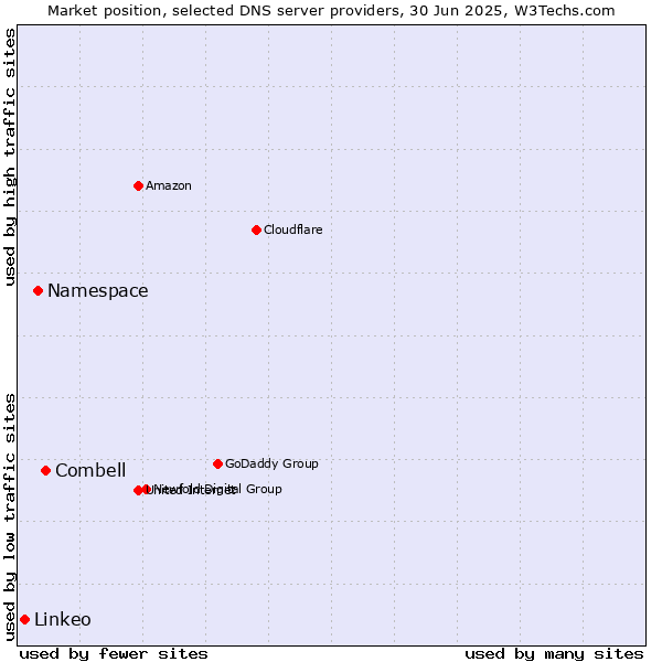 Market position of Combell vs. Namespace vs. Linkeo