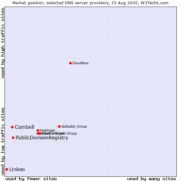 Market position of PublicDomainRegistry vs. Combell vs. Linkeo