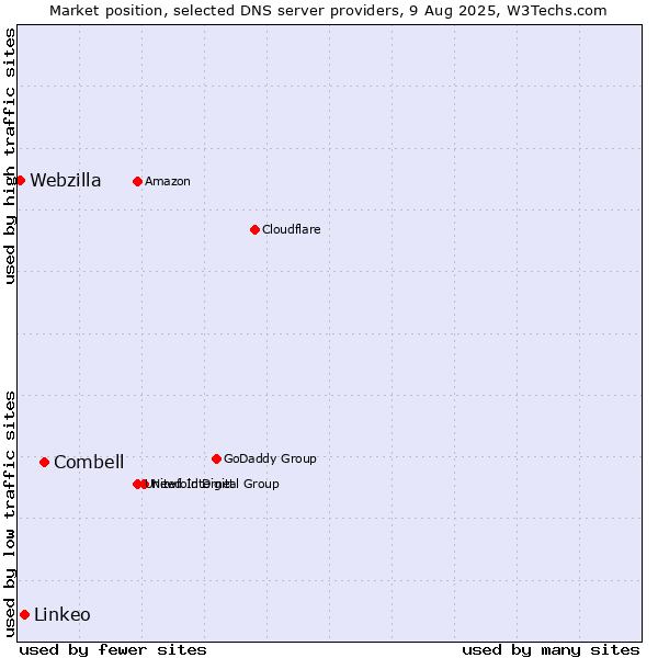 Market position of Combell vs. Linkeo vs. Webzilla