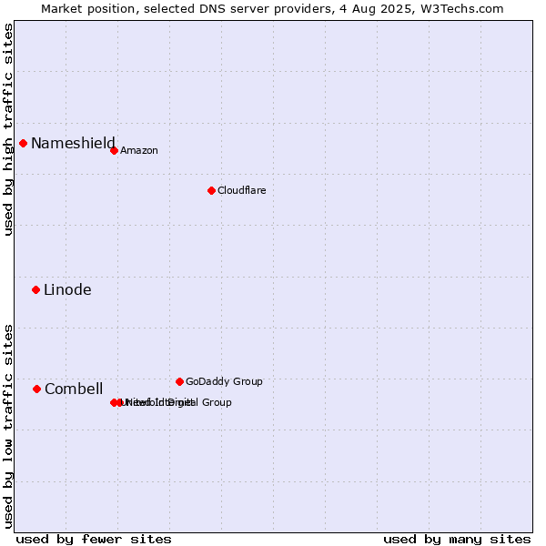 Market position of Combell vs. Linode vs. Nameshield