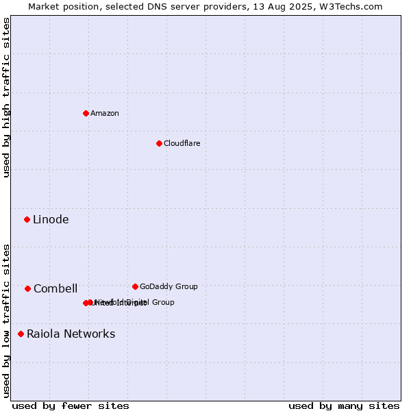 Market position of Combell vs. Linode vs. Raiola Networks