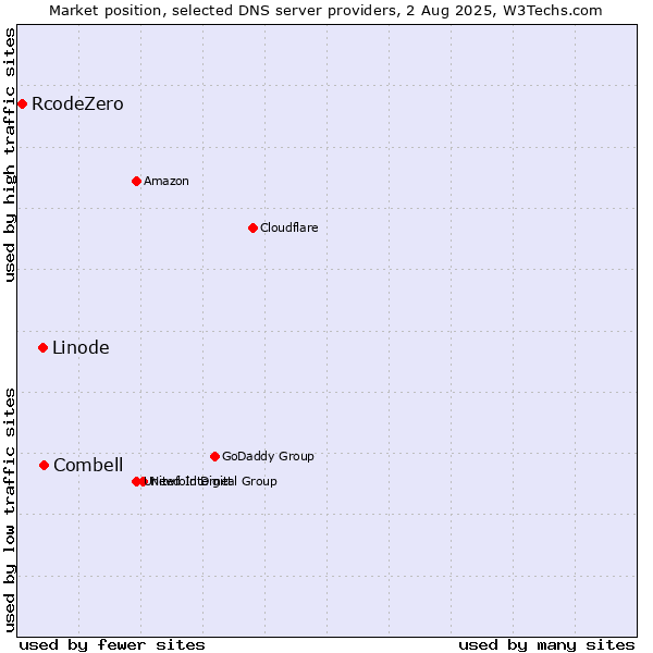 Market position of Combell vs. Linode vs. RcodeZero