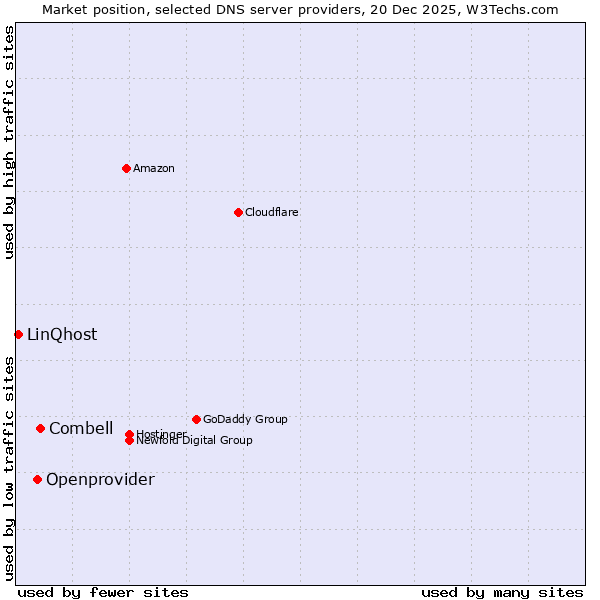 Market position of Combell vs. Openprovider vs. LinQhost