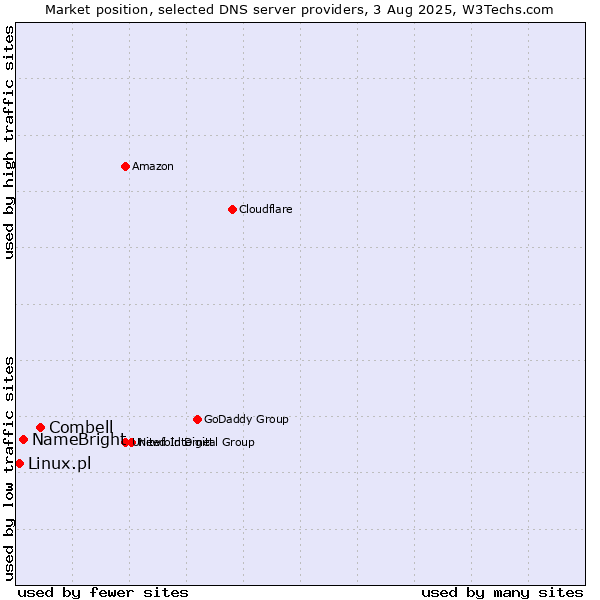 Market position of Combell vs. NameBright vs. Linux.pl