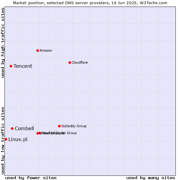 Market position of Combell vs. Tencent vs. Linux.pl