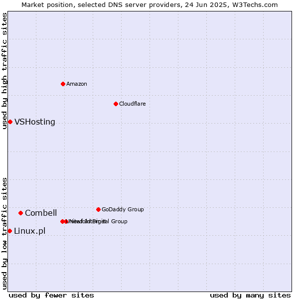 Market position of Combell vs. VSHosting vs. Linux.pl