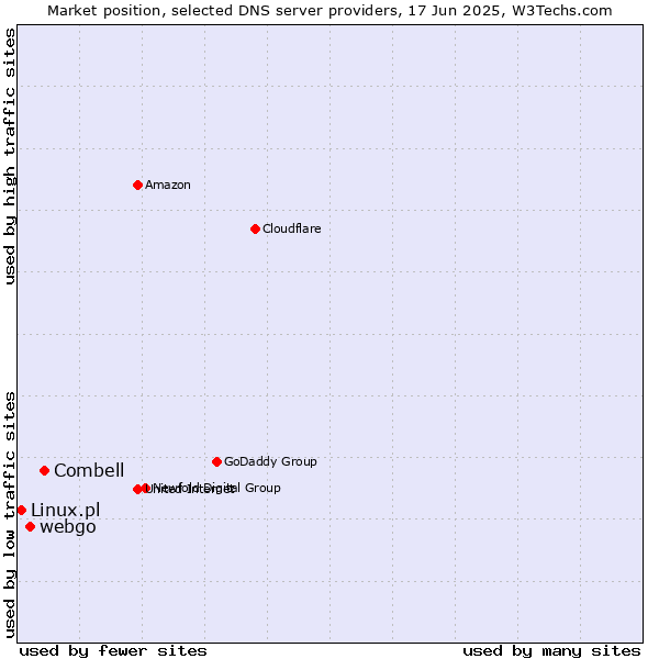 Market position of Combell vs. webgo vs. Linux.pl