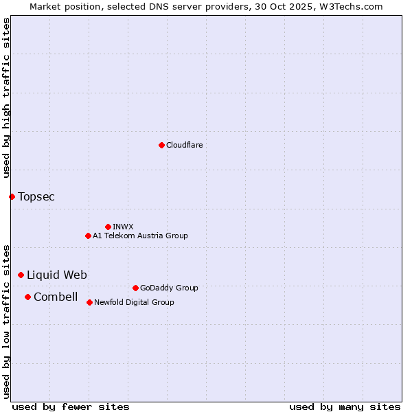 Market position of Combell vs. Liquid Web vs. Topsec